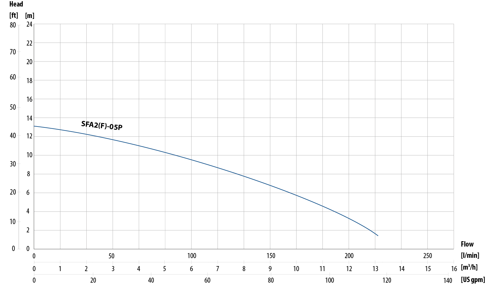 Performance curves SFA drainage pump