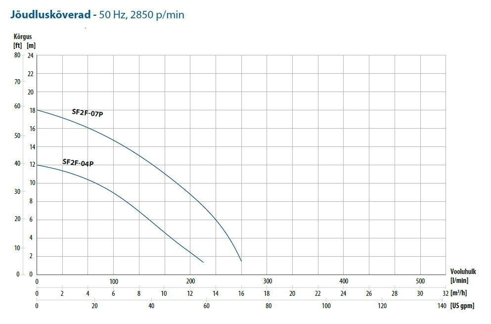 Performance curves SG drainage pump