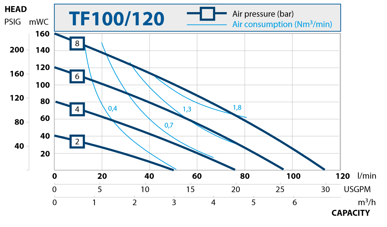 AODD filterpressi pumbad. TF100/120
