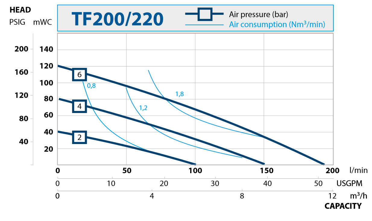 AODD filterpressi pumbad. TF200/220