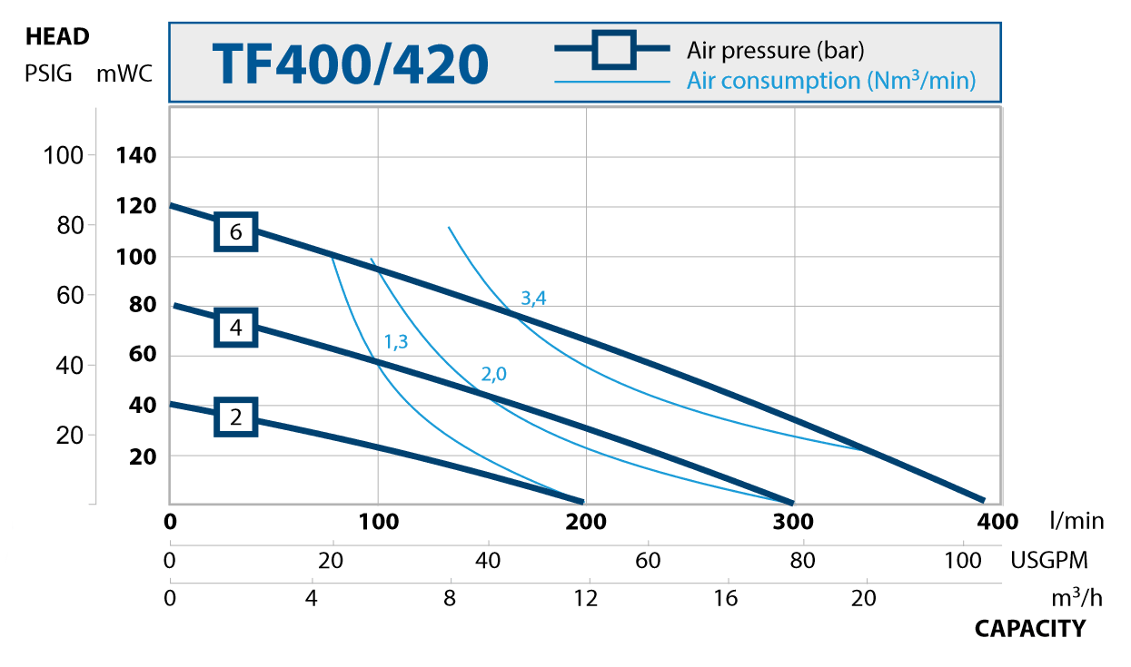 AODD filterpressi pumbad. TF400/420