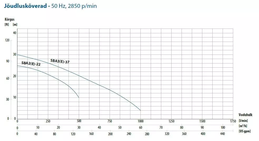 Performance curves SBA drainage pump