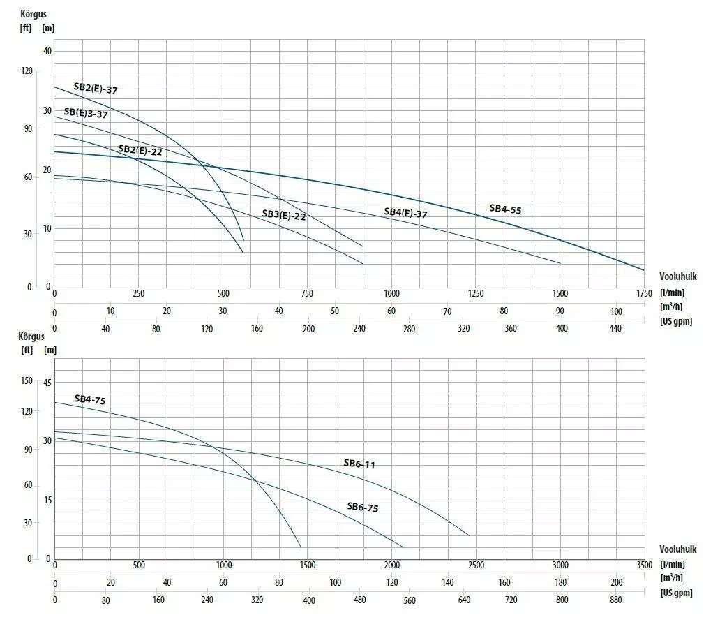 Performance curves SB drainage pump