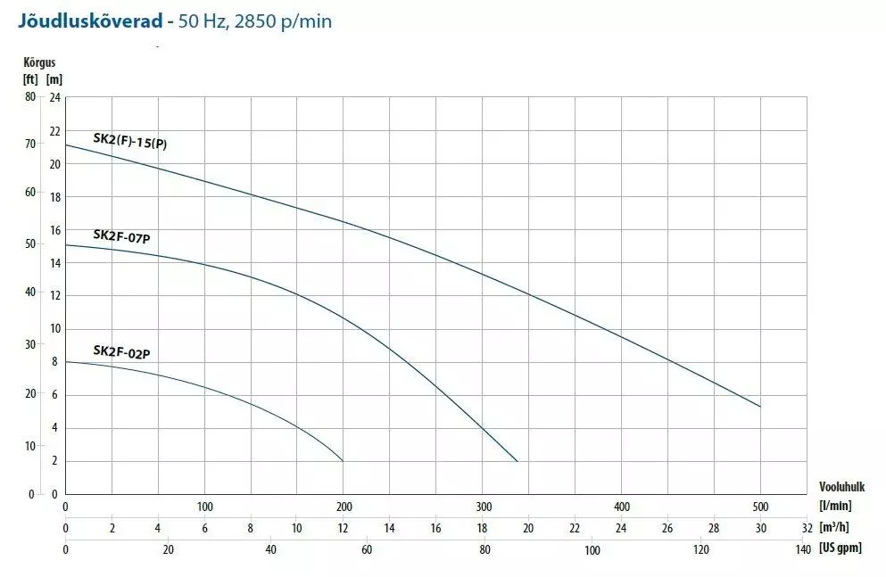 Performance curves SG drainage pump