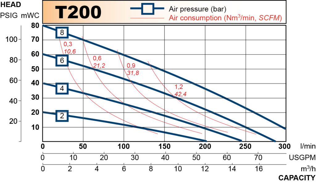 t200 performance curve 2013.en 1